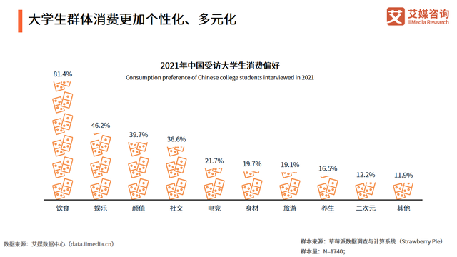 中国大学生消费总结一：个性化、多元化消费图